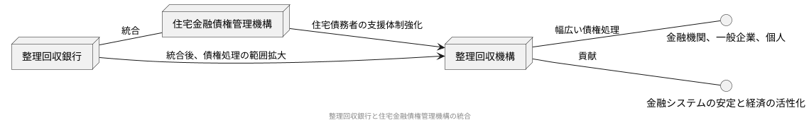 住宅金融債権管理機構との合併