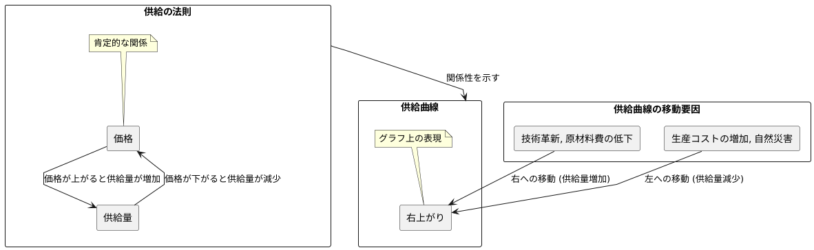 供給の法則と正の相互関係