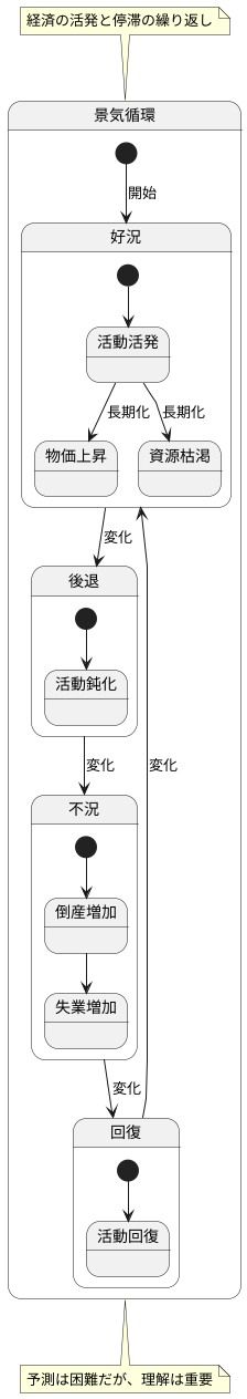 景気は常に変動する