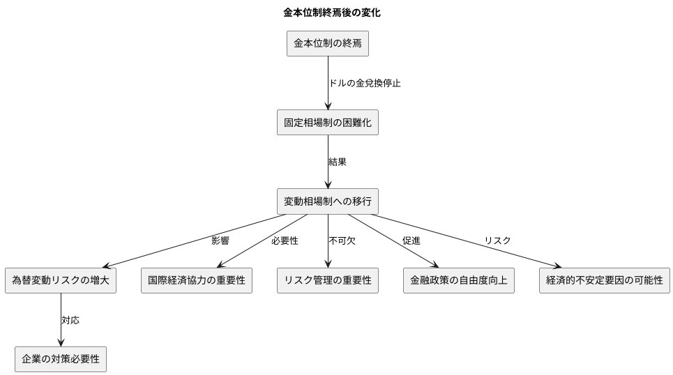 金本位制の終焉と変動相場制への移行