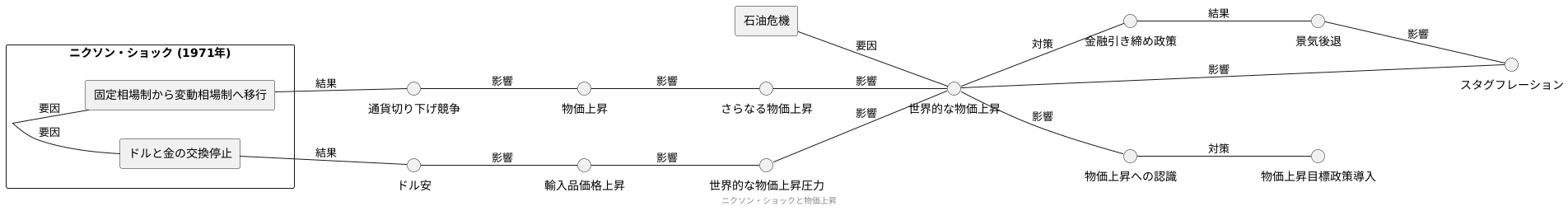 世界的インフレの引き金