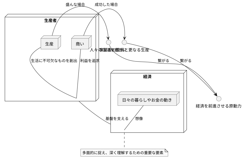 経済活動の根幹：生産者の役割