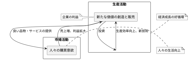 経済成長の原動力：生産と商売の好循環