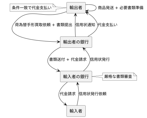 信用状との関係