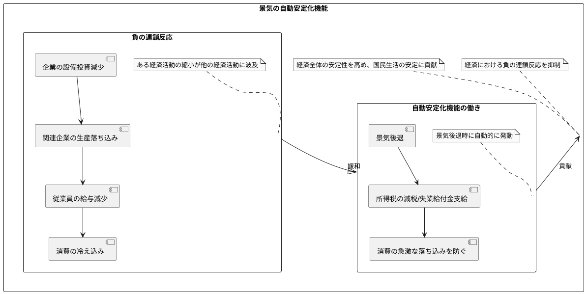 負の乗数効果の抑制