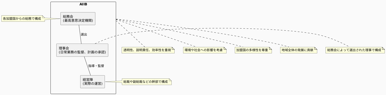 アジアインフラ投資銀行の組織と運営