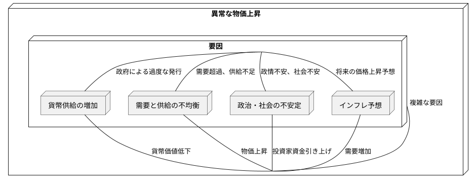 異常な物価上昇の原因