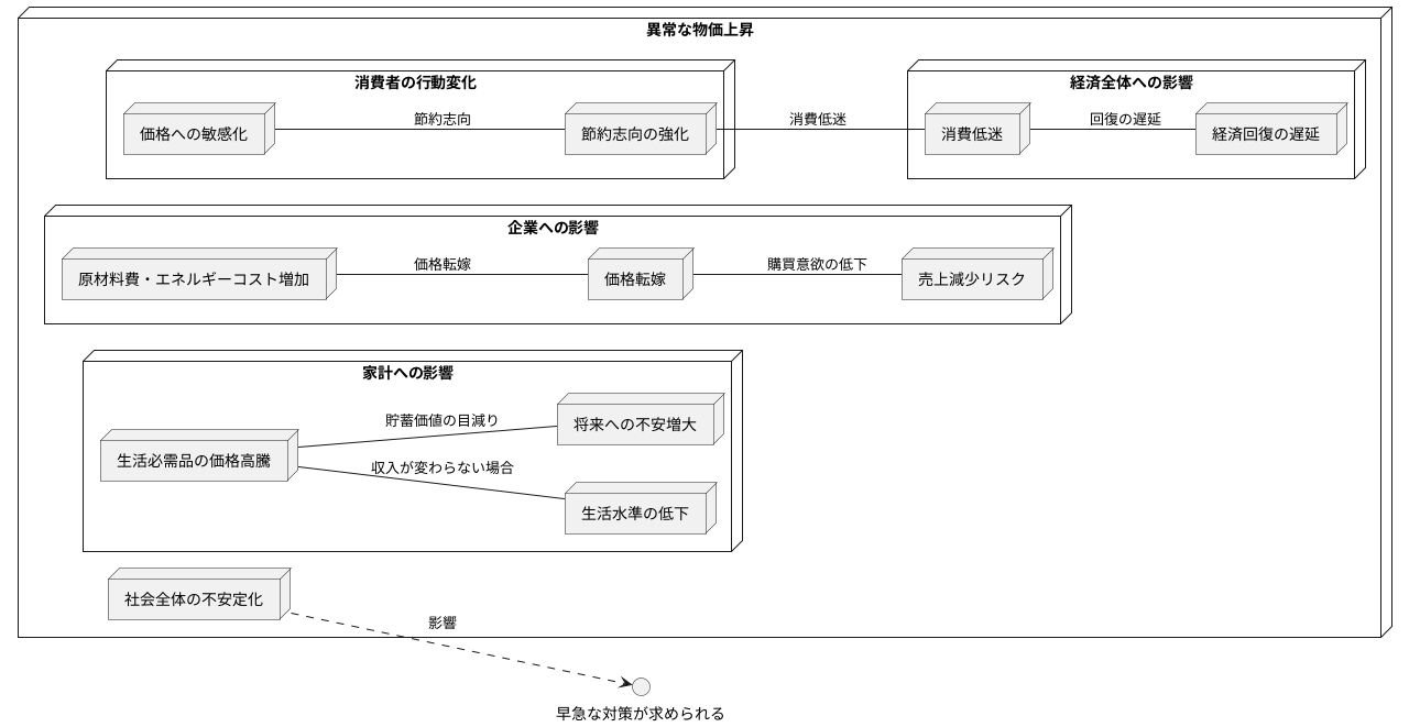 生活への影響