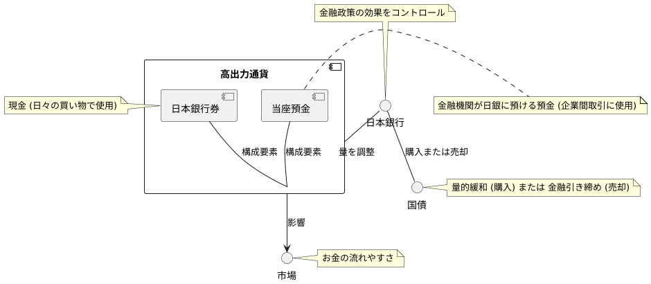 ハイパワードマネーの構成要素