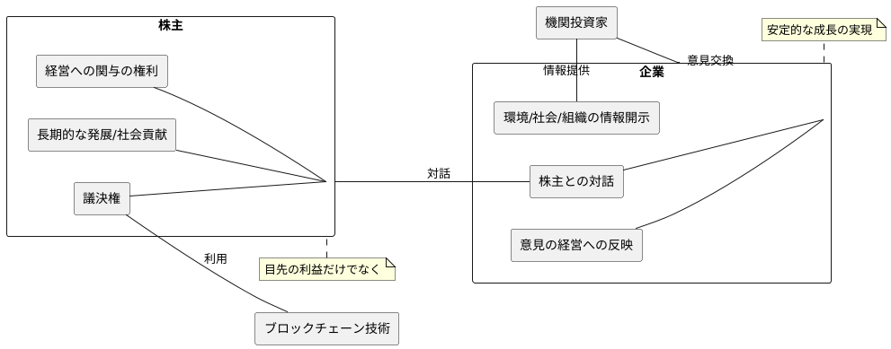 今後の経営参加権の展望