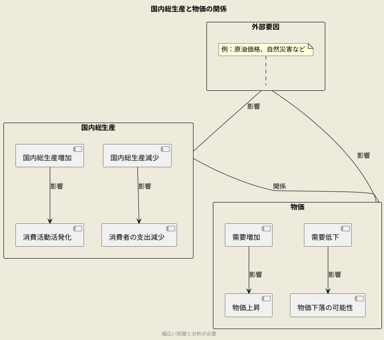 国内総生産と物価の関係