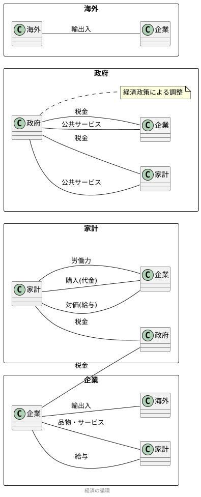 経済主体の相互作用
