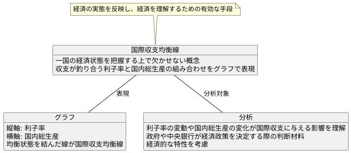 国際収支の内訳と均衡線の関係