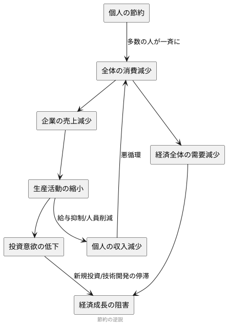節約のパラドックスのメカニズム