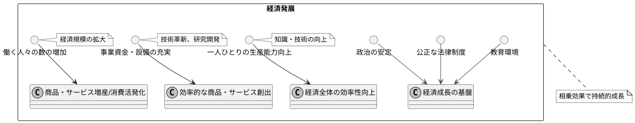 経済成長を支える三要素