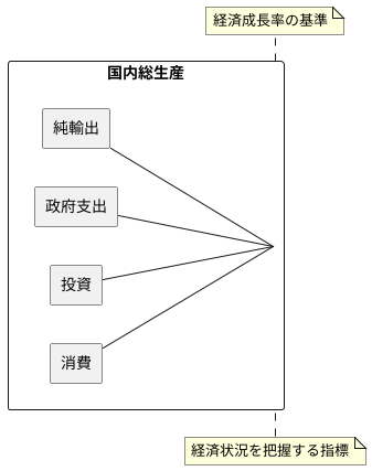 なぜ国内総生産が重要なのか