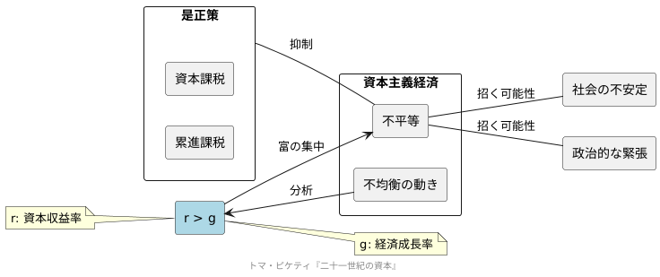 『二十一世紀の資本』の核心