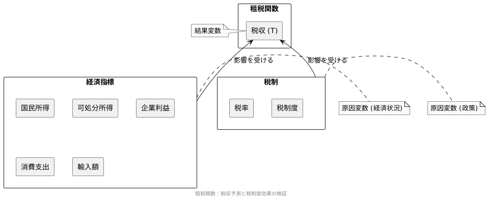 租税関数の構成要素
