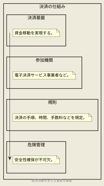決済系統の構成要素