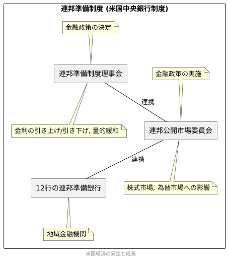 連邦準備制度とは何か