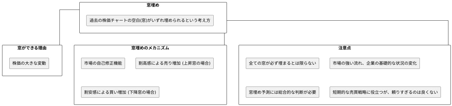 窓埋めという考え方