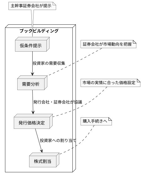 ブックビルディングの具体的な流れ