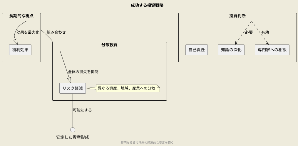 長期的な視点と分散投資の重要性