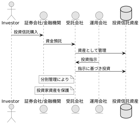 資金の流れと受託会社の役割