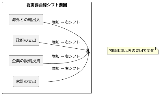 総需要曲線をシフトさせる要因