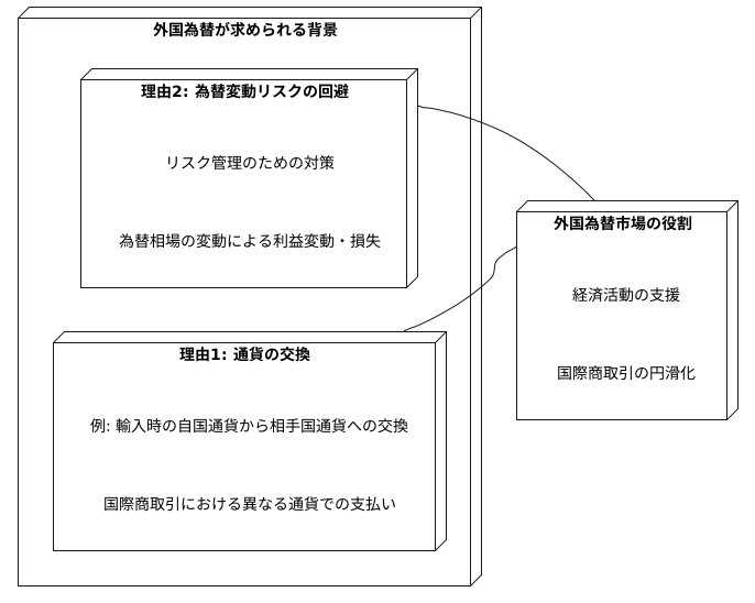 なぜ外国為替が必要なのか