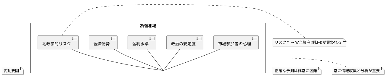為替レートに影響を与える要因