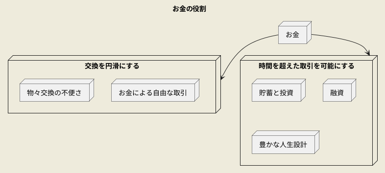 お金が果たす二つの重要な役割