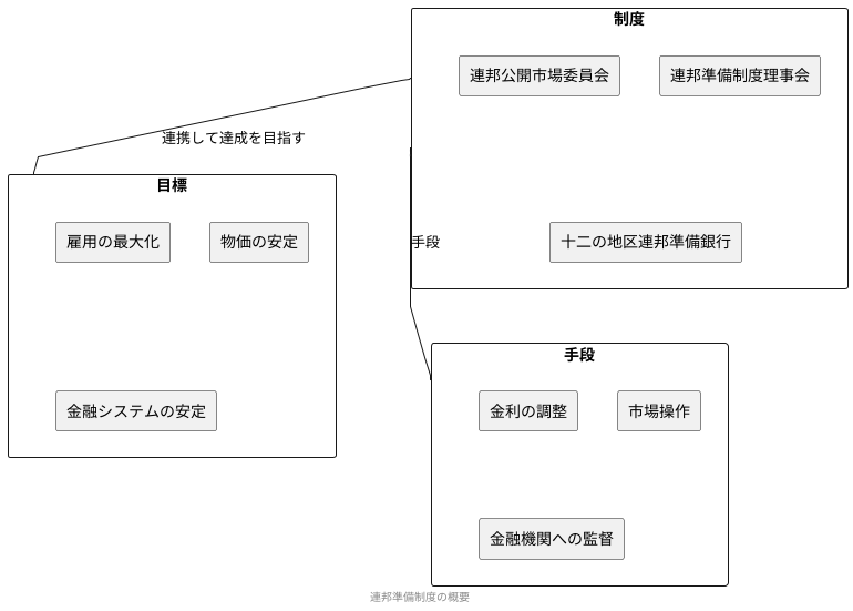 連邦準備制度とは何か