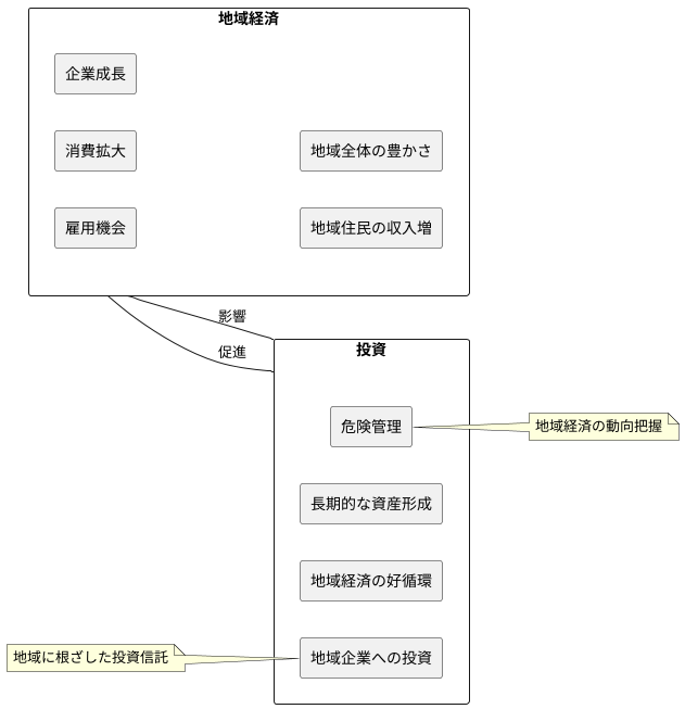 地域経済と投資の関係