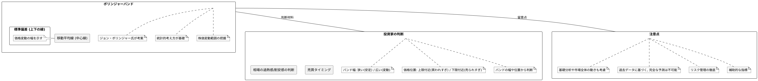 ボリンジャーバンドとは何か？