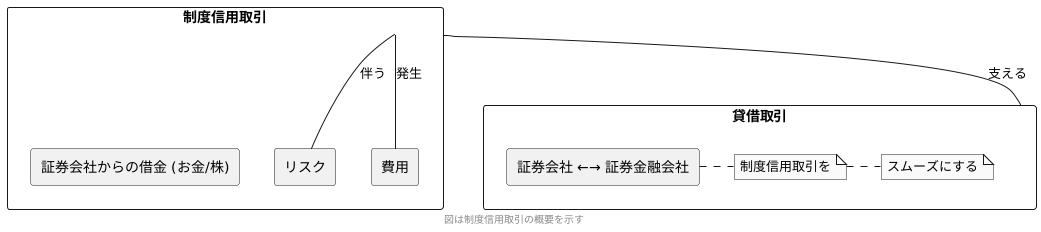 制度信用取引の全体像