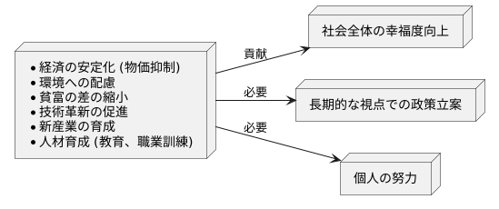 健全な経済成長を目指して