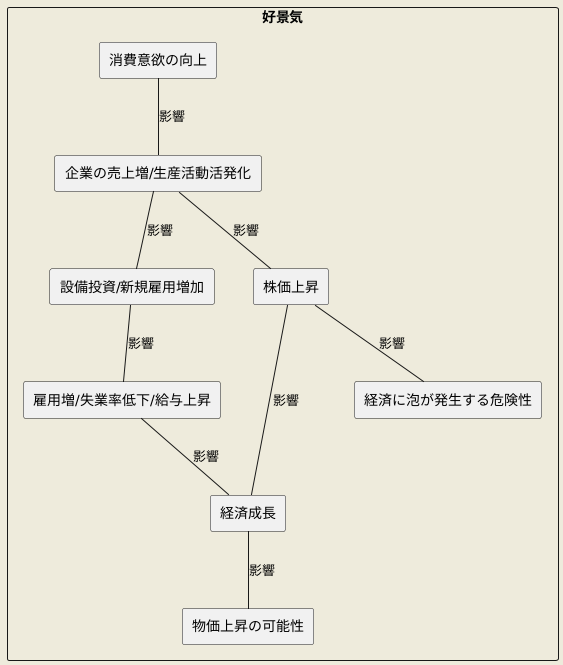 好景気の経済的特徴