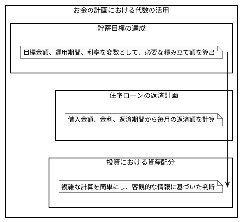 お金の計画における応用