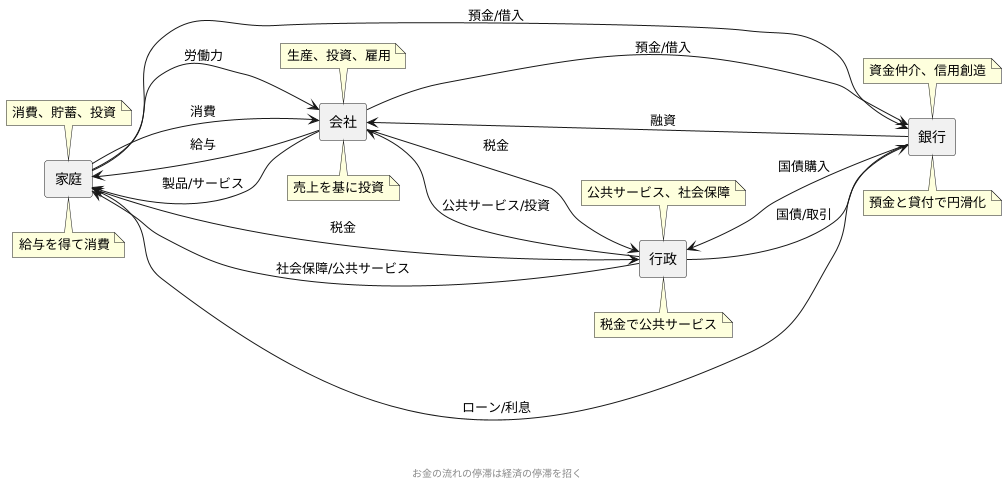 お金の流れを追う