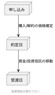 取引の流れ：注文、約束成立日、受渡日