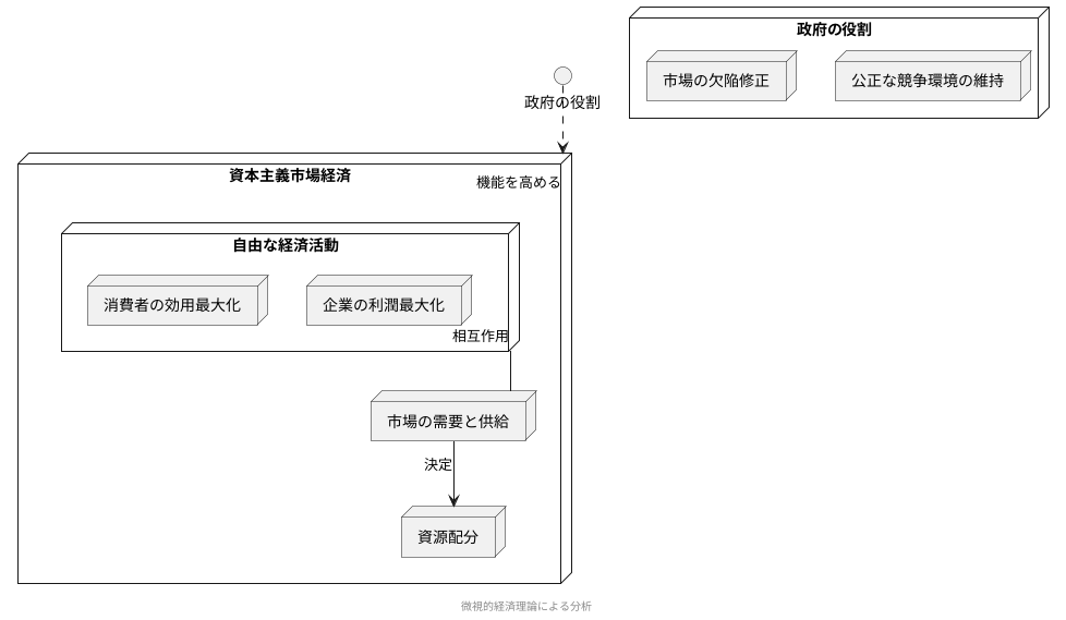 資本主義市場経済の基盤