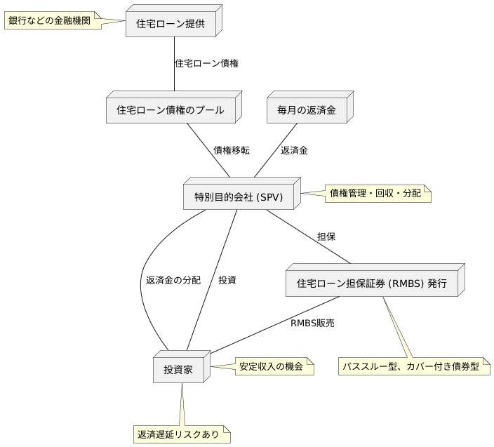 住宅ローン担保証券の仕組み