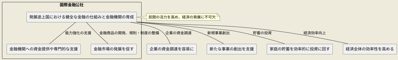 金融市場と金融機関の育成支援