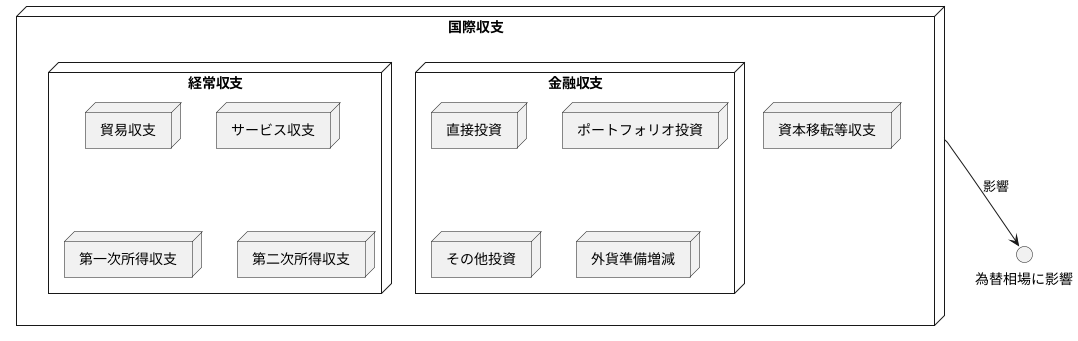 国際収支の構成要素