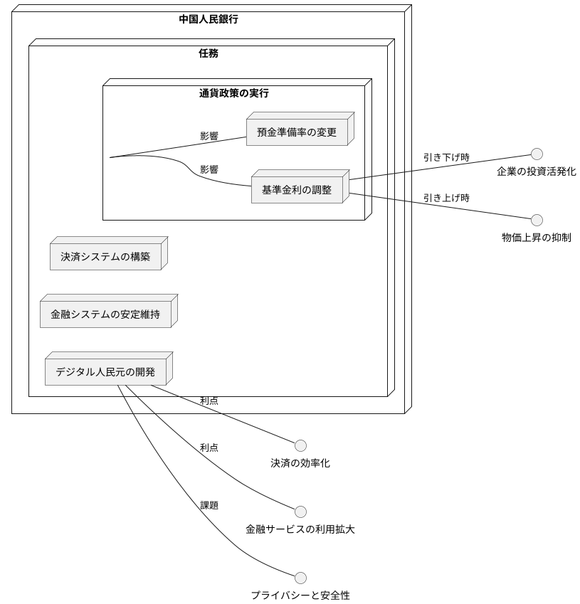 中国人民銀行の主な役割