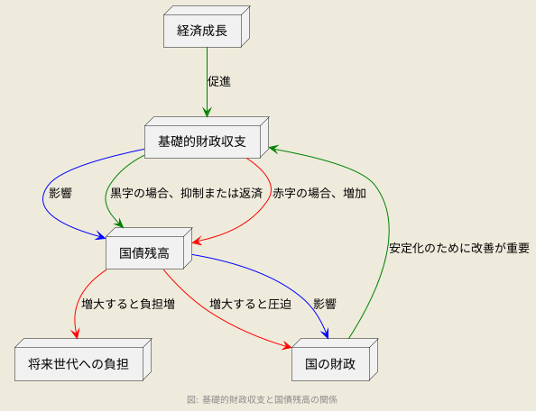 基礎的財政収支と国債の関係