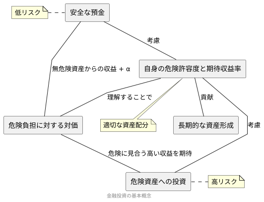 危険資産への投資と期待される対価