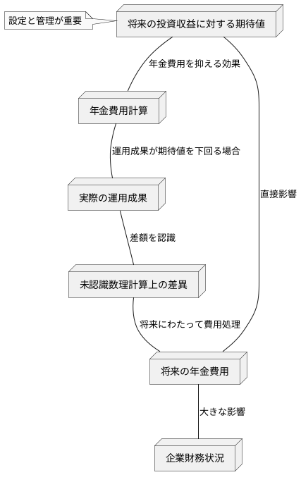会計処理における影響