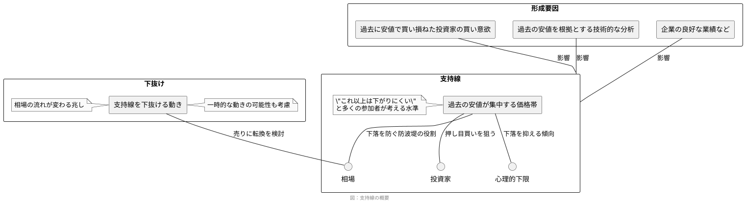 支持線とは何か